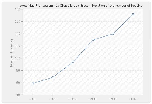 La Chapelle-aux-Brocs : Evolution of the number of housing